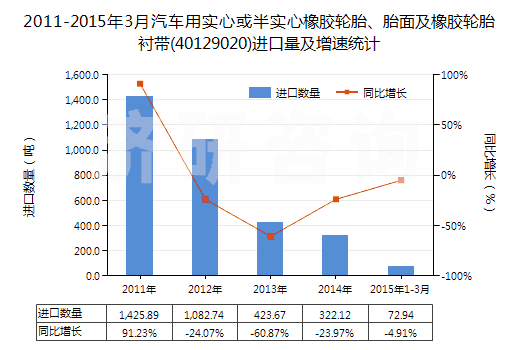 2011-2015年3月汽車用實(shí)心或半實(shí)心橡膠輪胎、胎面及橡膠輪胎襯帶(40129020)進(jìn)口量及增速統(tǒng)計(jì)